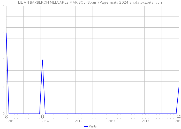 LILIAN BARBERON MELGAREZ MARISOL (Spain) Page visits 2024 