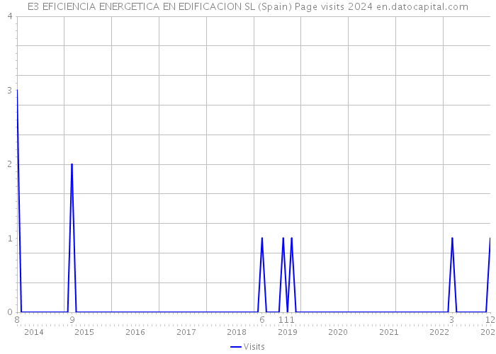 E3 EFICIENCIA ENERGETICA EN EDIFICACION SL (Spain) Page visits 2024 