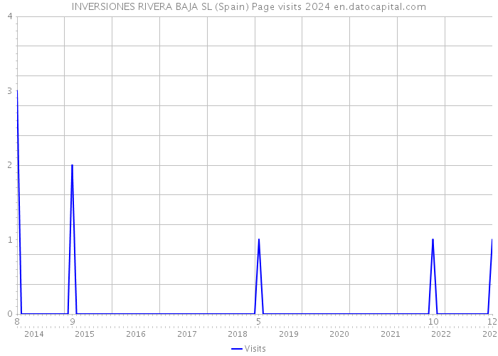 INVERSIONES RIVERA BAJA SL (Spain) Page visits 2024 