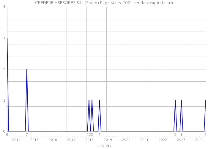 CREDERE ASESORES S.L. (Spain) Page visits 2024 