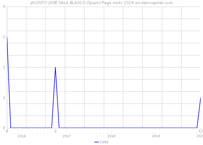 JACINTO JOSE SALA BLASCO (Spain) Page visits 2024 