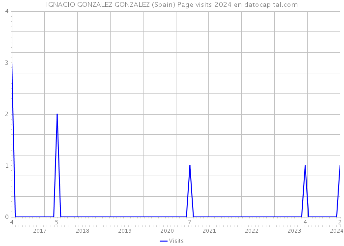 IGNACIO GONZALEZ GONZALEZ (Spain) Page visits 2024 
