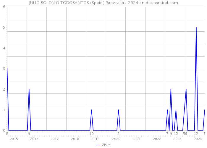 JULIO BOLONIO TODOSANTOS (Spain) Page visits 2024 