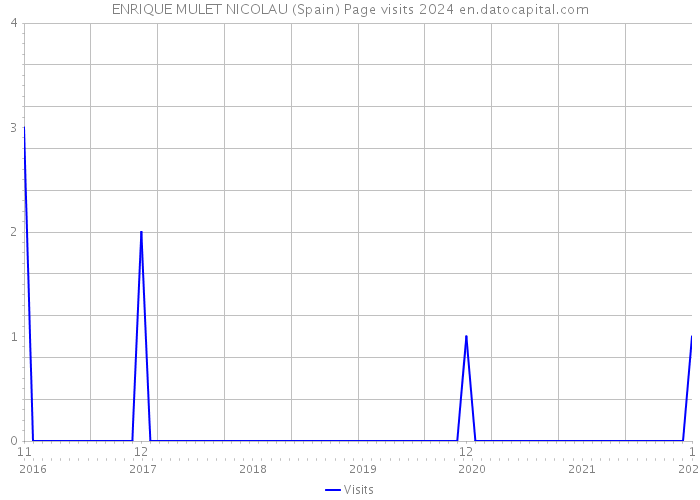 ENRIQUE MULET NICOLAU (Spain) Page visits 2024 