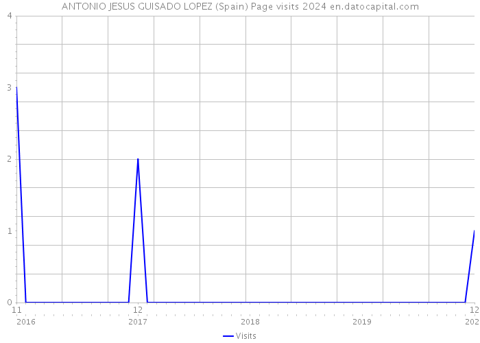 ANTONIO JESUS GUISADO LOPEZ (Spain) Page visits 2024 