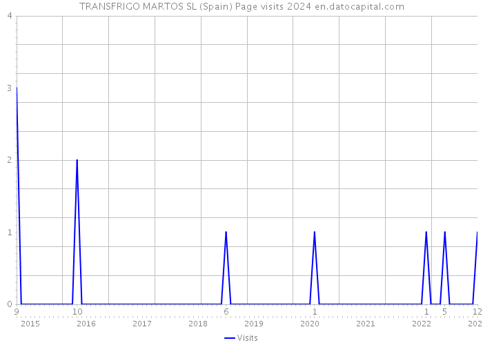 TRANSFRIGO MARTOS SL (Spain) Page visits 2024 