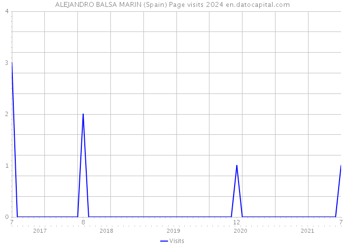 ALEJANDRO BALSA MARIN (Spain) Page visits 2024 