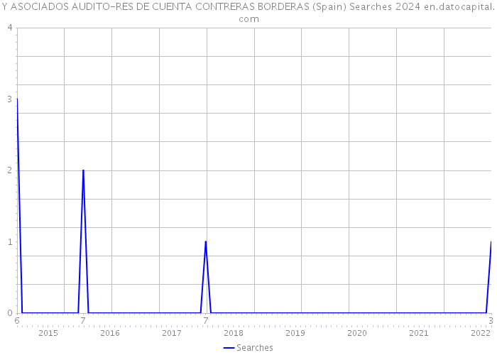Y ASOCIADOS AUDITO-RES DE CUENTA CONTRERAS BORDERAS (Spain) Searches 2024 
