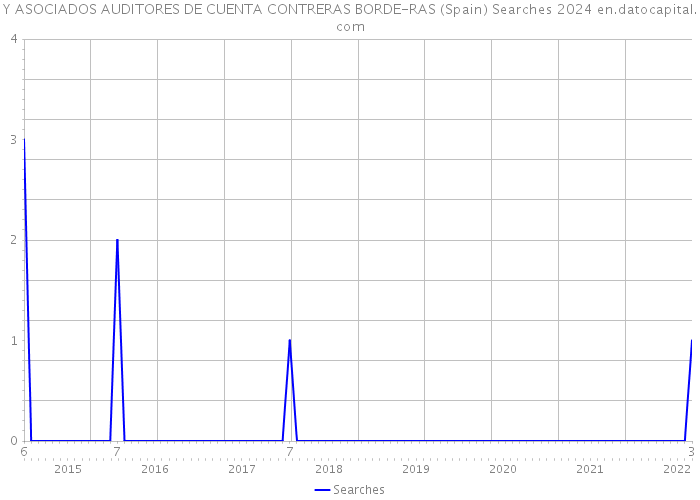 Y ASOCIADOS AUDITORES DE CUENTA CONTRERAS BORDE-RAS (Spain) Searches 2024 