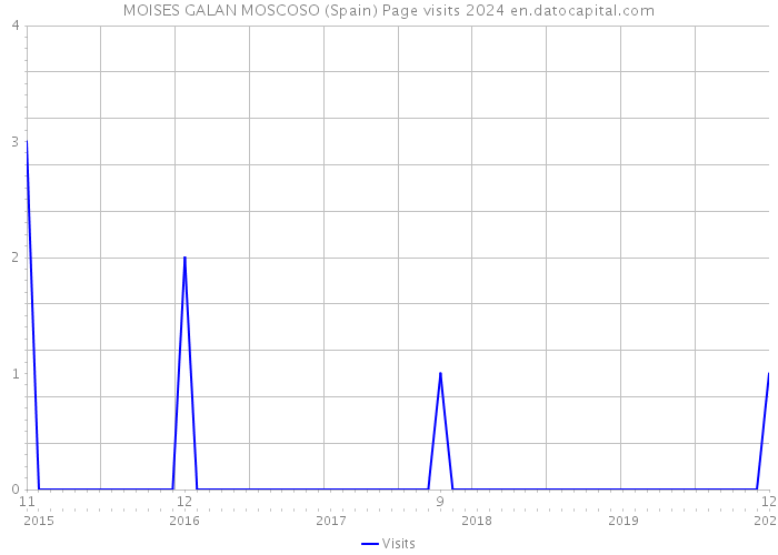 MOISES GALAN MOSCOSO (Spain) Page visits 2024 