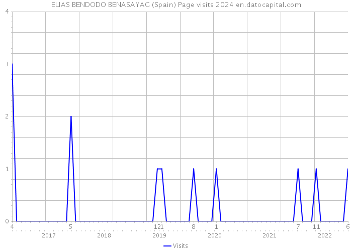 ELIAS BENDODO BENASAYAG (Spain) Page visits 2024 