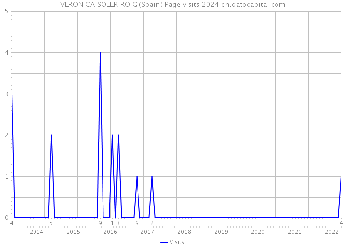 VERONICA SOLER ROIG (Spain) Page visits 2024 