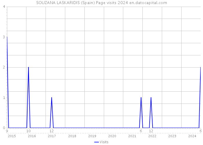 SOUZANA LASKARIDIS (Spain) Page visits 2024 