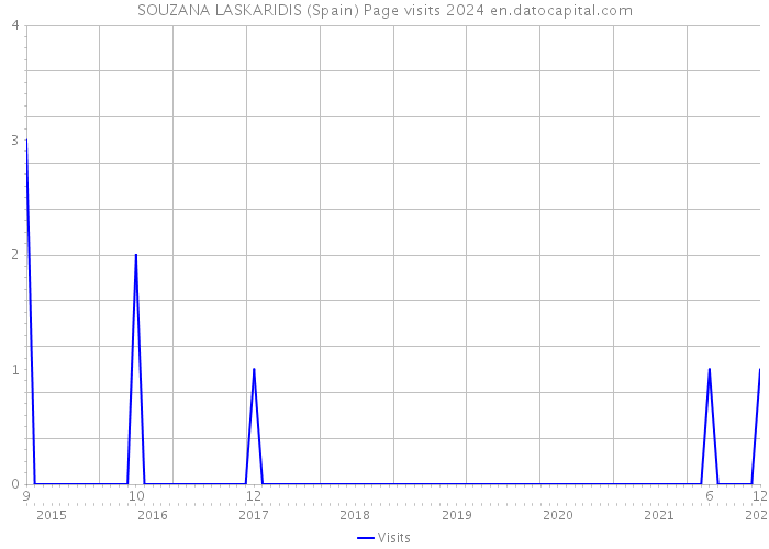 SOUZANA LASKARIDIS (Spain) Page visits 2024 