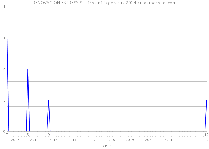 RENOVACION EXPRESS S.L. (Spain) Page visits 2024 