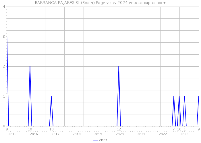 BARRANCA PAJARES SL (Spain) Page visits 2024 