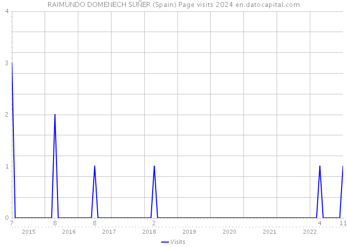 RAIMUNDO DOMENECH SUÑER (Spain) Page visits 2024 