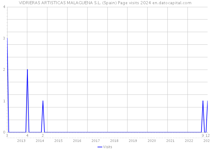 VIDRIERAS ARTISTICAS MALAGUENA S.L. (Spain) Page visits 2024 