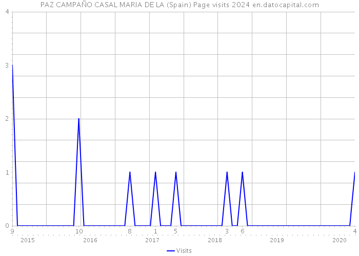 PAZ CAMPAÑO CASAL MARIA DE LA (Spain) Page visits 2024 