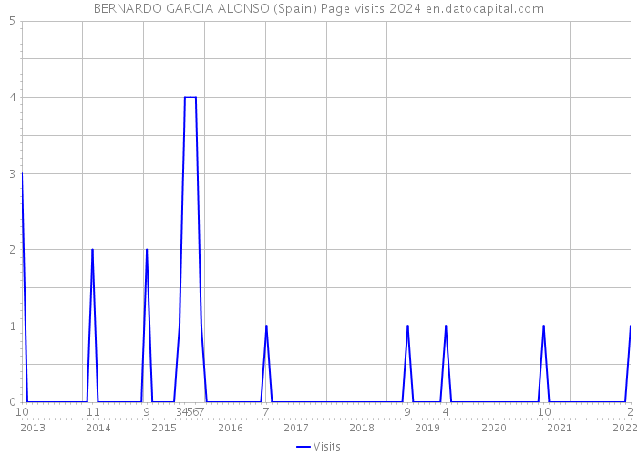 BERNARDO GARCIA ALONSO (Spain) Page visits 2024 