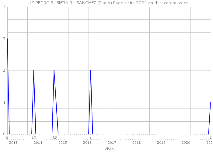 LUIS PEDRO RUBIERA RUISANCHEZ (Spain) Page visits 2024 