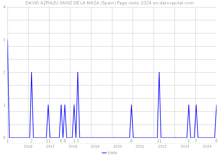 DAVID AZPIAZU SAINZ DE LA MAZA (Spain) Page visits 2024 