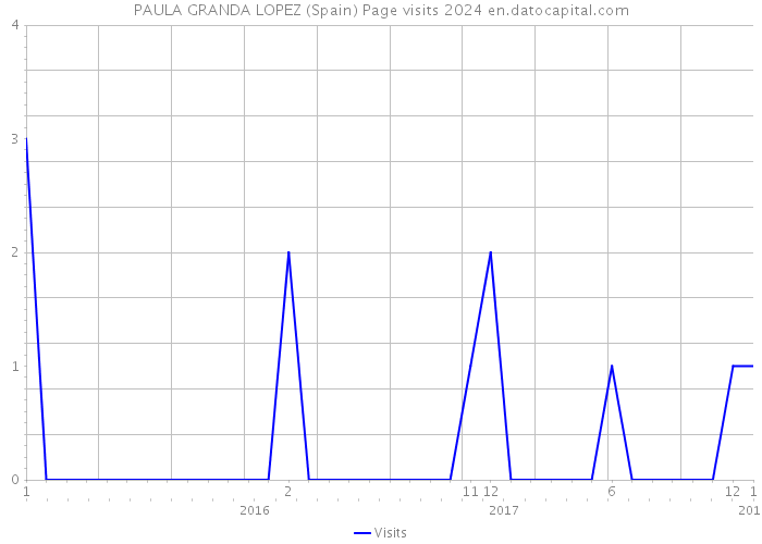 PAULA GRANDA LOPEZ (Spain) Page visits 2024 