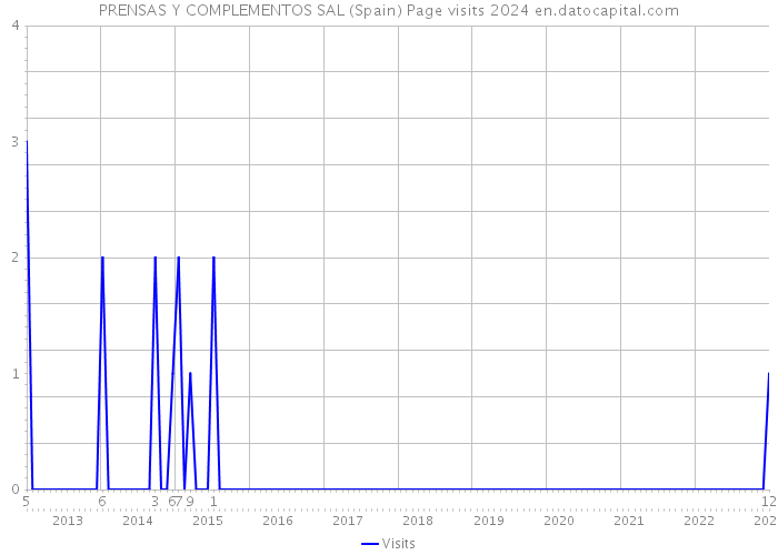 PRENSAS Y COMPLEMENTOS SAL (Spain) Page visits 2024 