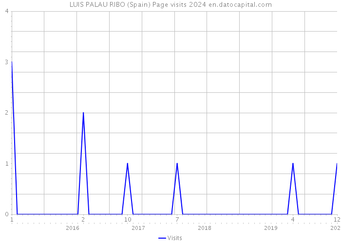 LUIS PALAU RIBO (Spain) Page visits 2024 