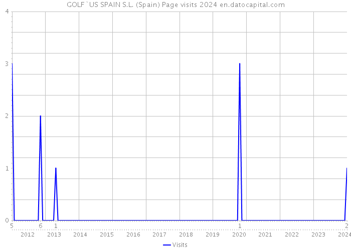 GOLF`US SPAIN S.L. (Spain) Page visits 2024 