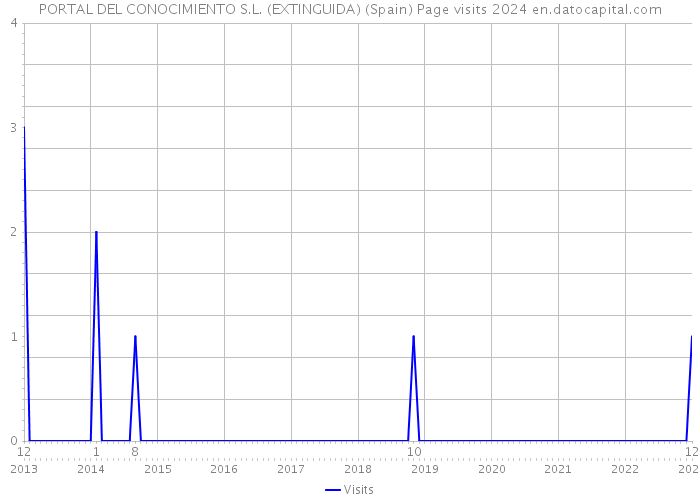 PORTAL DEL CONOCIMIENTO S.L. (EXTINGUIDA) (Spain) Page visits 2024 