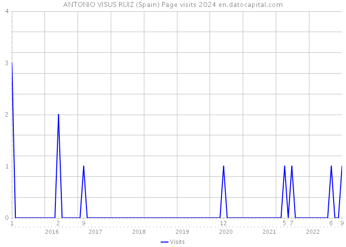 ANTONIO VISUS RUIZ (Spain) Page visits 2024 