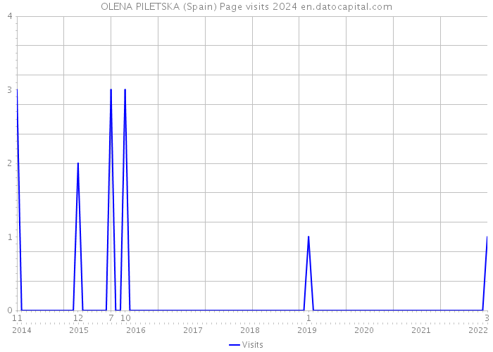 OLENA PILETSKA (Spain) Page visits 2024 