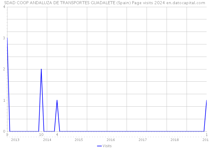 SDAD COOP ANDALUZA DE TRANSPORTES GUADALETE (Spain) Page visits 2024 