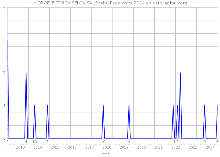 HIDROELECTRICA SELGA SA (Spain) Page visits 2024 