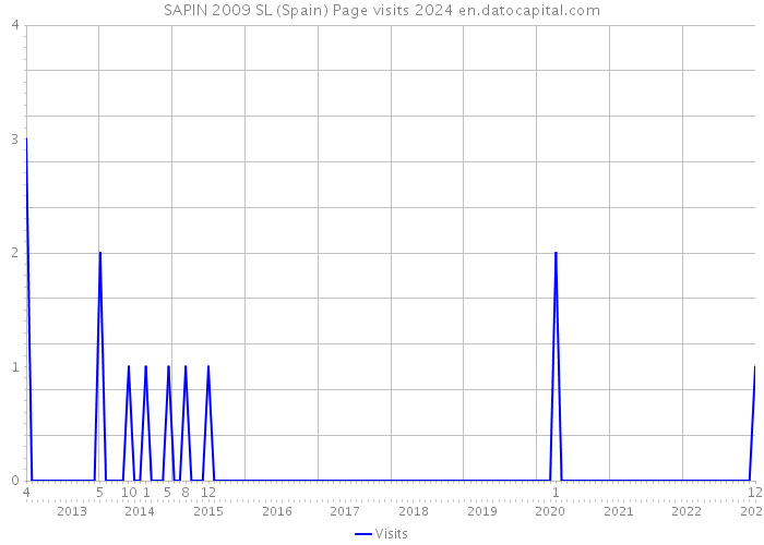 SAPIN 2009 SL (Spain) Page visits 2024 