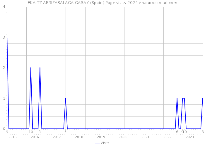 EKAITZ ARRIZABALAGA GARAY (Spain) Page visits 2024 