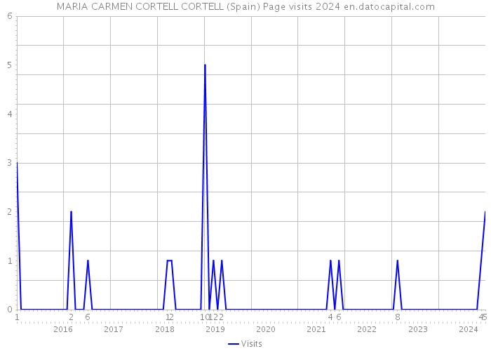 MARIA CARMEN CORTELL CORTELL (Spain) Page visits 2024 