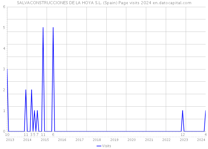 SALVACONSTRUCCIONES DE LA HOYA S.L. (Spain) Page visits 2024 