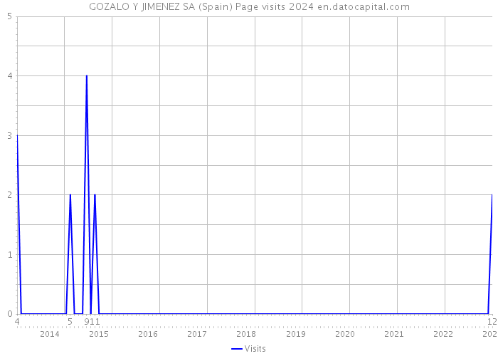 GOZALO Y JIMENEZ SA (Spain) Page visits 2024 