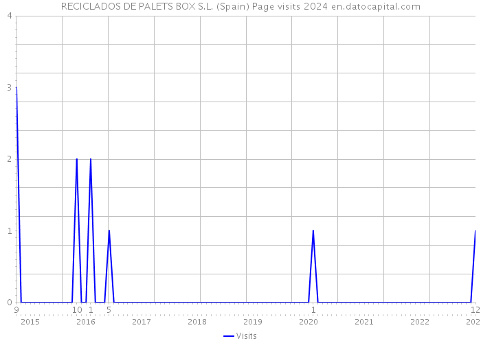 RECICLADOS DE PALETS BOX S.L. (Spain) Page visits 2024 