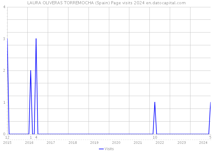 LAURA OLIVERAS TORREMOCHA (Spain) Page visits 2024 