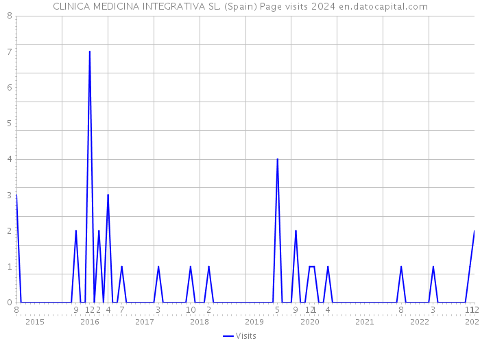 CLINICA MEDICINA INTEGRATIVA SL. (Spain) Page visits 2024 