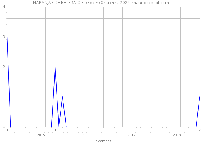 NARANJAS DE BETERA C.B. (Spain) Searches 2024 