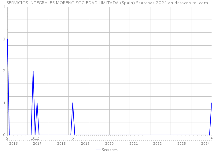 SERVICIOS INTEGRALES MORENO SOCIEDAD LIMITADA (Spain) Searches 2024 