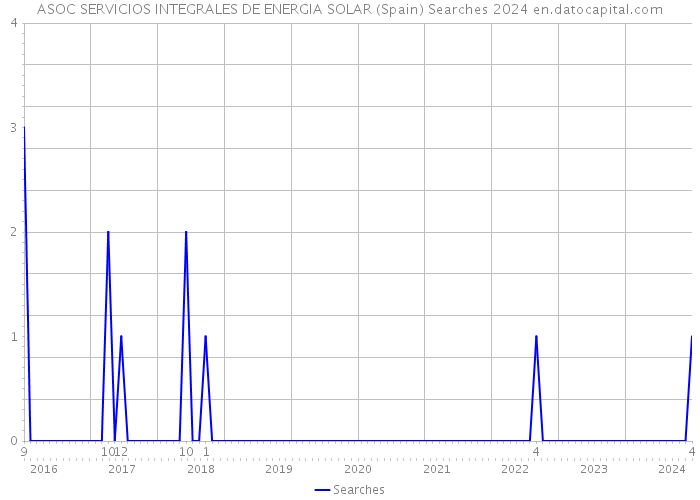 ASOC SERVICIOS INTEGRALES DE ENERGIA SOLAR (Spain) Searches 2024 