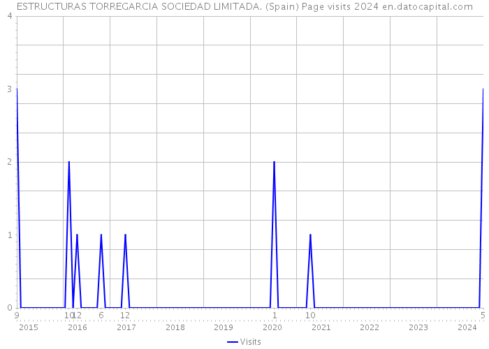 ESTRUCTURAS TORREGARCIA SOCIEDAD LIMITADA. (Spain) Page visits 2024 