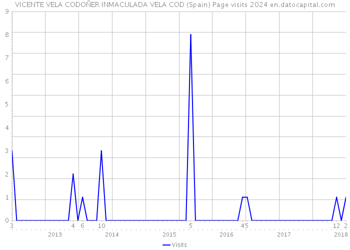 VICENTE VELA CODOÑER INMACULADA VELA COD (Spain) Page visits 2024 