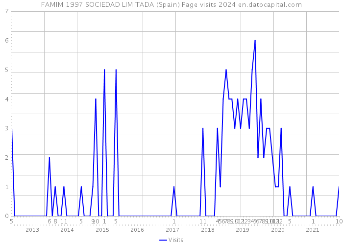 FAMIM 1997 SOCIEDAD LIMITADA (Spain) Page visits 2024 