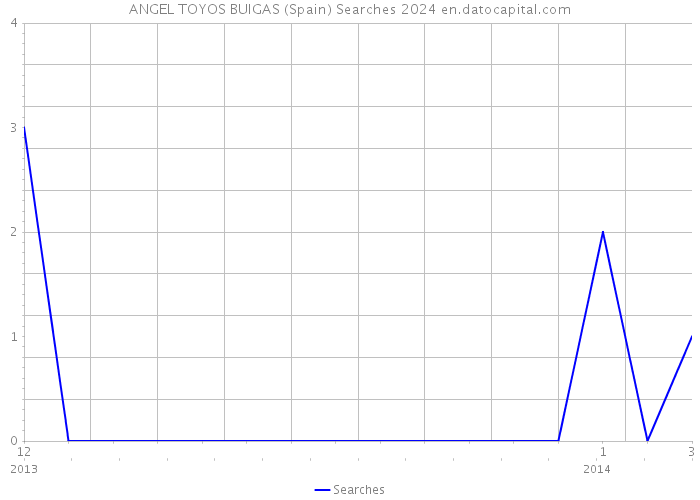 ANGEL TOYOS BUIGAS (Spain) Searches 2024 